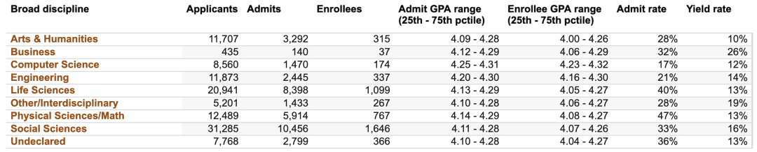 UC九校公布最新录取数据!这几个专业卷疯了?! UC九校公布最新录取数据!这几个专业卷疯了?!