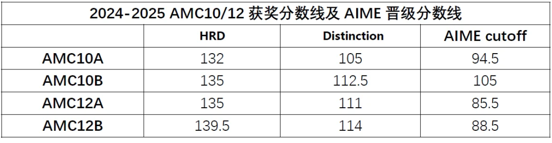 AMC10和AMC12有什么区别?10年级的同学应该如何选择?
