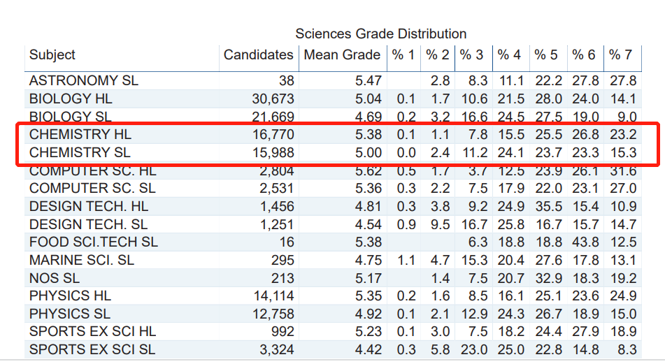 IB化学学习难点有哪些？如何备考才能拿到7分？附IB化学培训课程