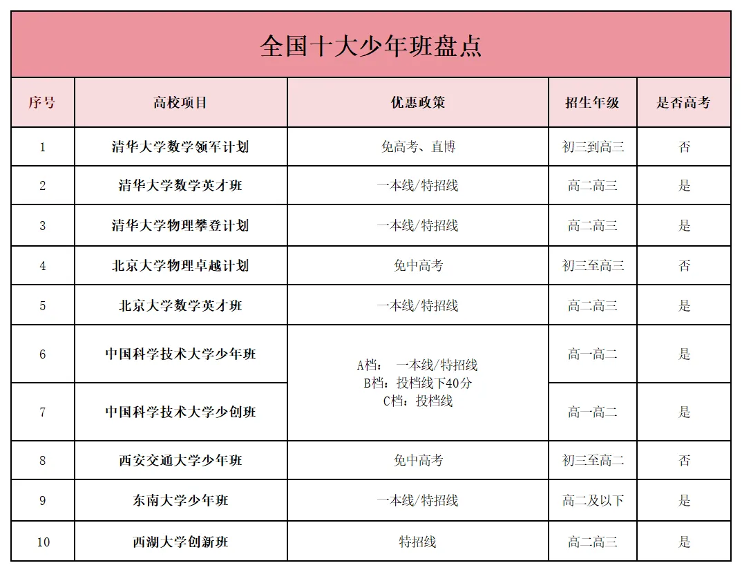 从少年班到2026强基计划:中国拔尖创新选才的新格局,家长们应该知道什么? 从少年班到2026强基计划:中国拔尖创新选才的新格局,家长们应该知道什么?