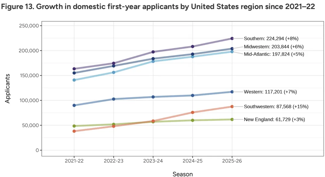 家长没钱了!2026美国大学本科申请数据报告:中国留学生申请人数,回落! 家长没钱了!2026美国大学本科申请数据报告:中国留学生申请人数,回落!