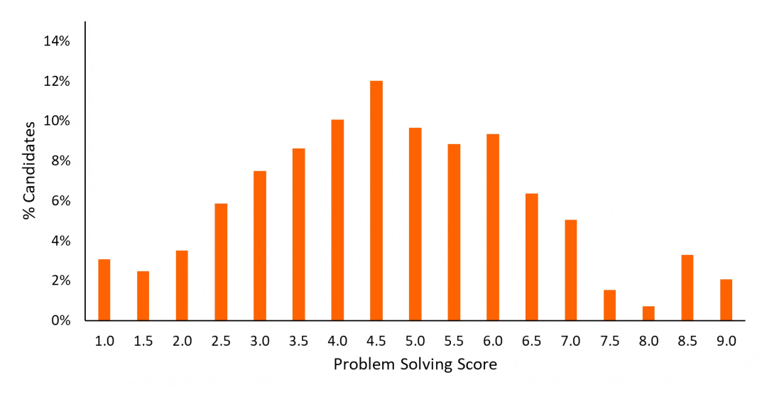 笔试 | 查分必看！2025 ESAT&TMUA&TARA分数报告解析，我的成绩能否冲刺顶尖大学？