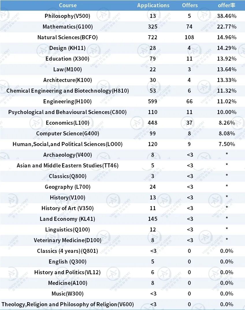 剑桥公布最新申录结果：这6个专业中国学生颗粒无收！