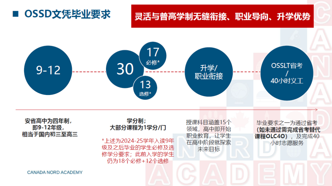 什么时候转入加拿大高中OSSD是“黄金年级”? 什么时候转入加拿大高中OSSD是“黄金年级”?