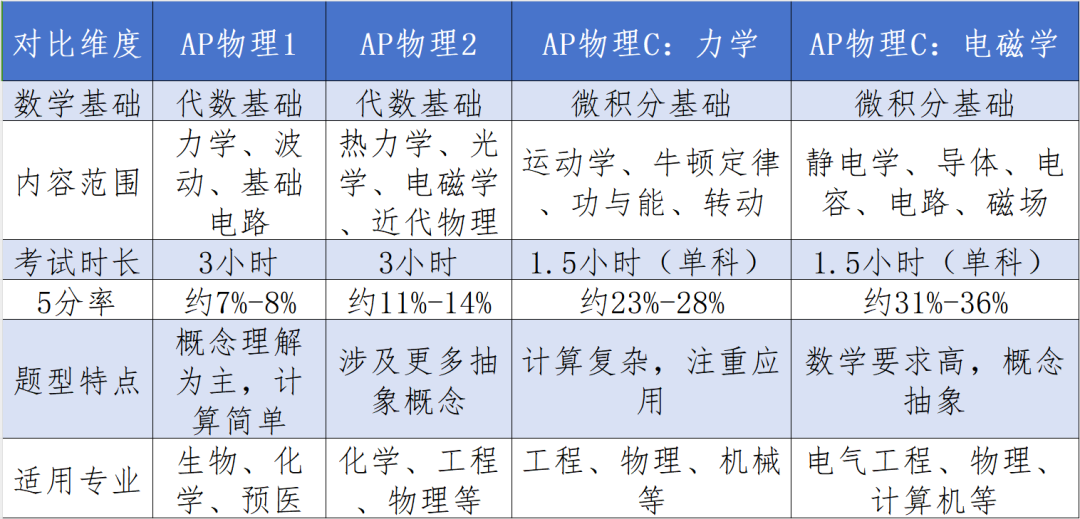 深度解析AP物理1/2/C：核心区别、选择策略与各年级规划路径！