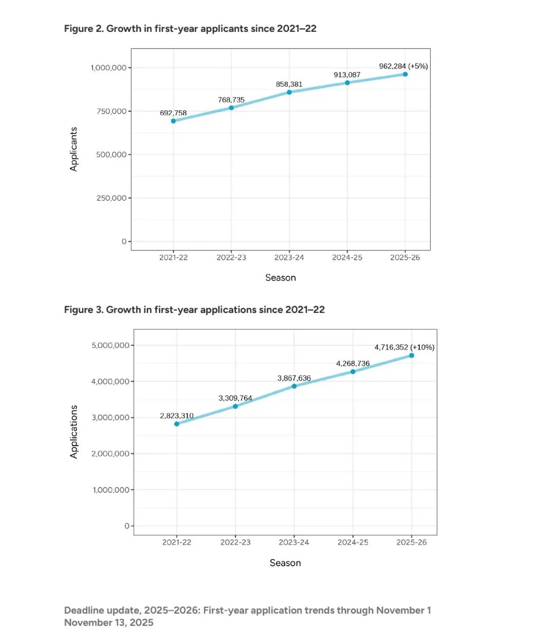 惨！CA发布26fall数据：总申请量再创新高，早申成必争之地，但国际生骤减9%，中国申请量轻微下滑！