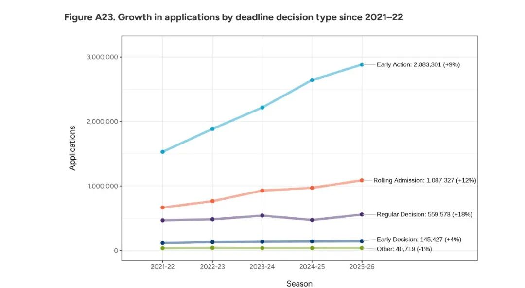 惨！CA发布26fall数据：总申请量再创新高，早申成必争之地，但国际生骤减9%，中国申请量轻微下滑！