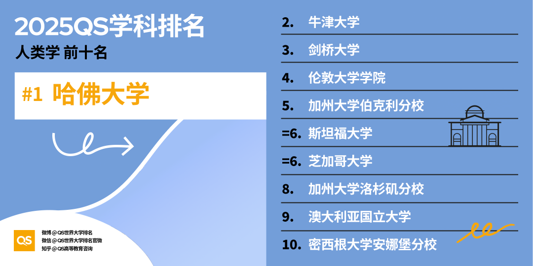 2025QS世界大学学科排名:美国高校32个学科世界第一,哈佛独占15 2025QS世界大学学科排名:美国高校32个学科世界第一,哈佛独占15