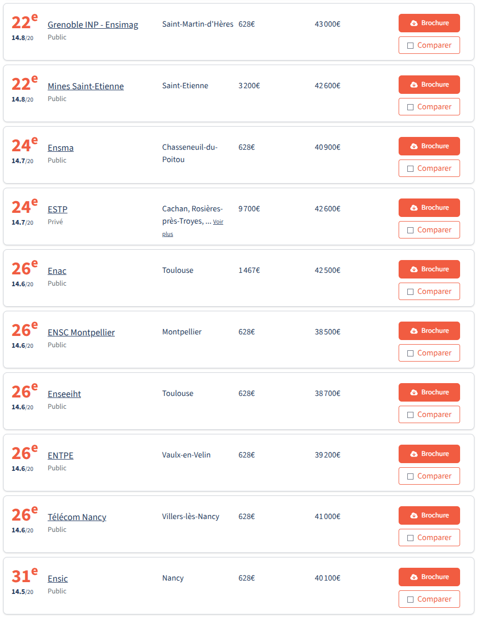最新!2026年《费加罗报》工程师学院两大榜单发布!这所学校平均年薪53,100欧! 最新!2026年《费加罗报》工程师学院两大榜单发布!这所学校平均年薪53,100欧!