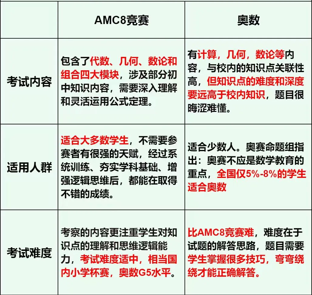 冲上海三公AMC8考多少分有竞争力？2026AMC8数学竞赛寒假培训班来啦，线上线下皆可选择！