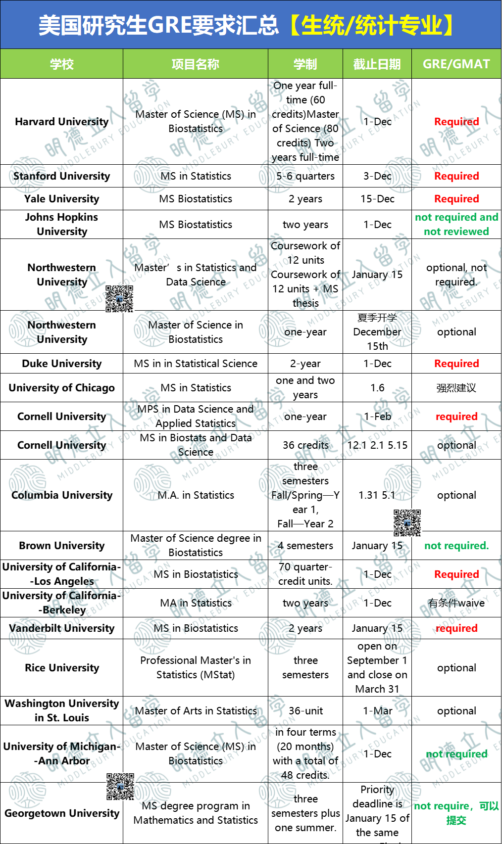 26Fall美研5大专业GRE要求汇总！交/不交/可选，悄悄留着，千万别分享！