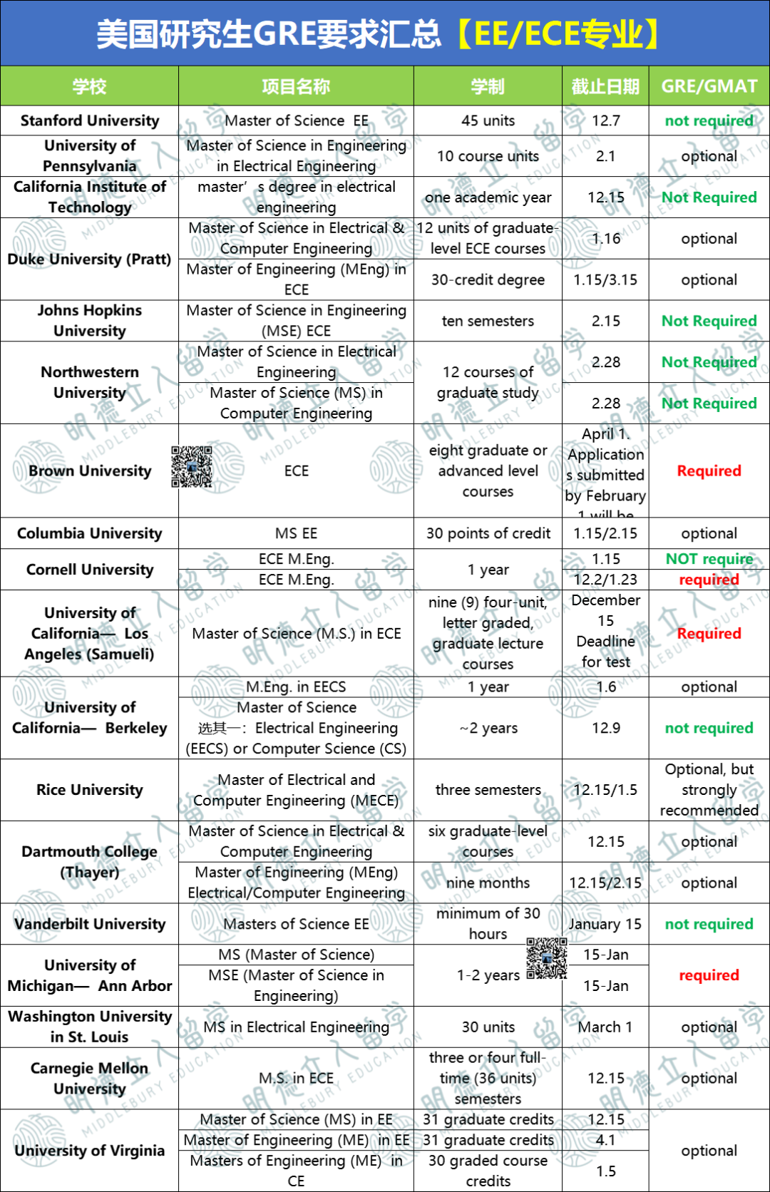 26Fall美研5大专业GRE要求汇总！交/不交/可选，悄悄留着，千万别分享！