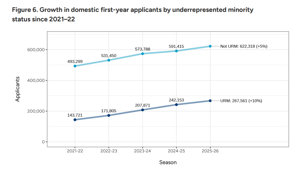Common App公布美本早申数据:中国学生仅降1%,国际学生锐减9%! Common App公布美本早申数据:中国学生仅降1%,国际学生锐减9%!