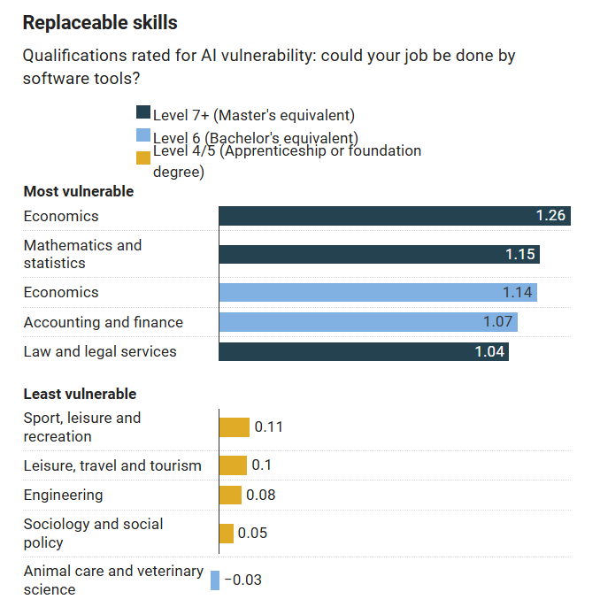 2025英国《泰晤士报》最新报告：哪些专业高薪且不容易被AI取代？（附最新薪酬&AI风险数据）