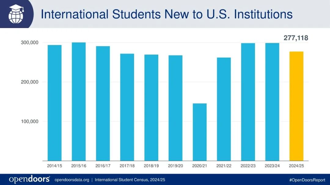 2025官方报告！美国国际生总人数创新高，大陆本科生人数暴跌，STEM专业仍是顶流