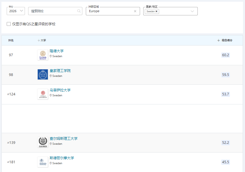 北欧四国藏着哪些 QS 前 200 “宝藏院校”?优势学科大公开! 北欧四国藏着哪些 QS 前 200 “宝藏院校”?优势学科大公开!