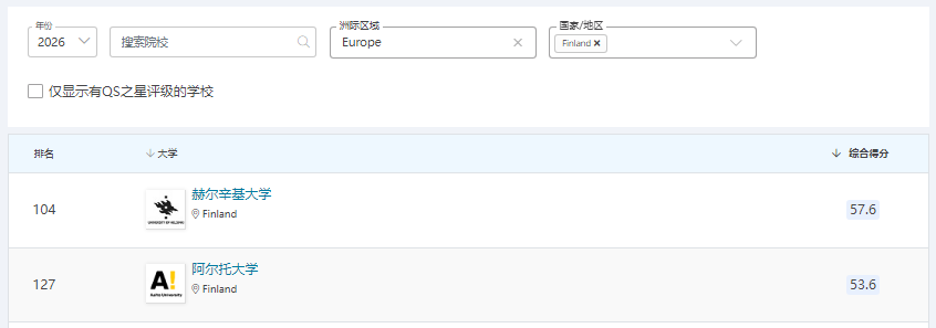 北欧四国藏着哪些 QS 前 200 “宝藏院校”？优势学科大公开！