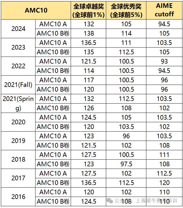 AMC10考多少分能获奖？最新获奖分数线汇总 附AMC10/AIME高分备考培训