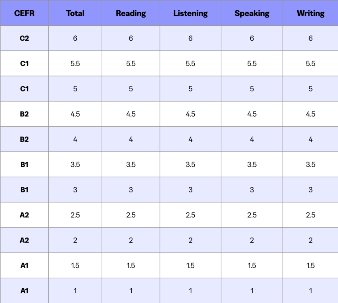 托福评分体系官方说明，全面采用1–6分制！