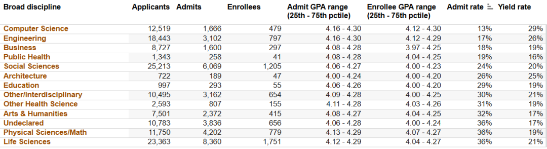 UC九校最全录取趋势解析！这几所大学/专业千万别申…