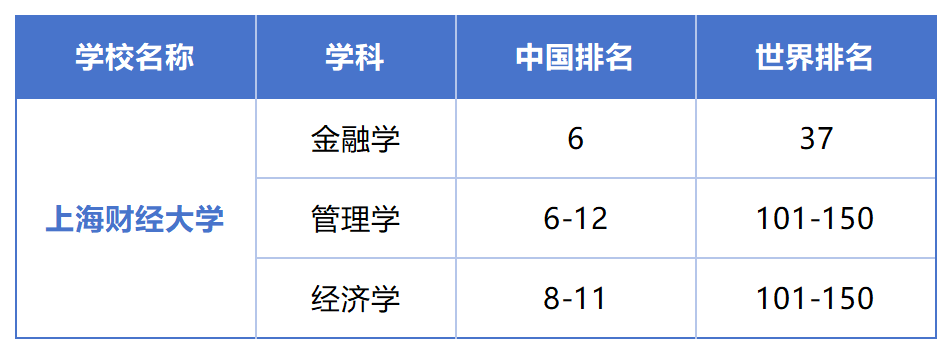 软科最新排名!这些学校申请留学能当985使? 软科最新排名!这些学校申请留学能当985使?