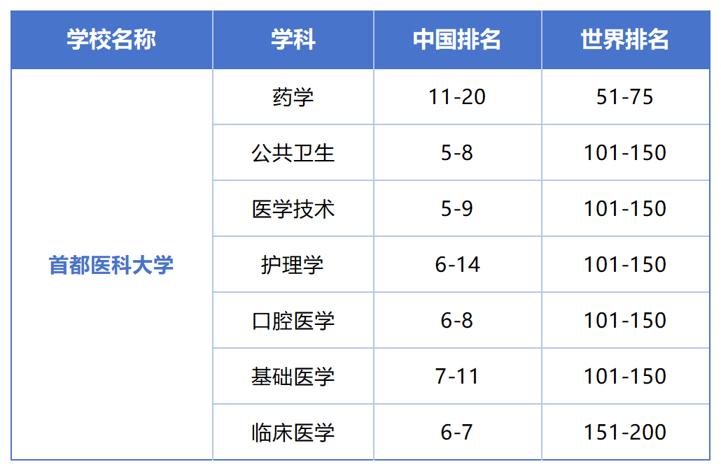 软科最新排名!这些学校申请留学能当985使? 软科最新排名!这些学校申请留学能当985使?