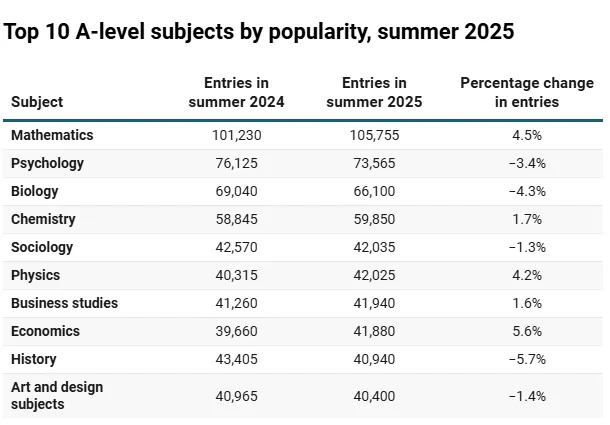 2026英国本土AL夏季大考时间已定！明年分数线变化趋势如何？哪些科目A*率可能上升？