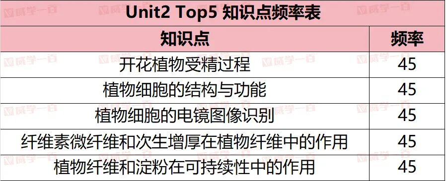 威学独家剖析 | 爱德思AL生物高频考点与备考策略全拆解！