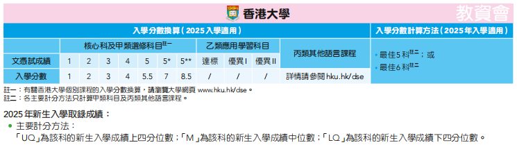 26届DSE考生必看！2025年港八大DSE分数线汇总