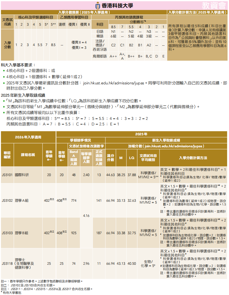 26届DSE考生必看！2025年港八大DSE分数线汇总