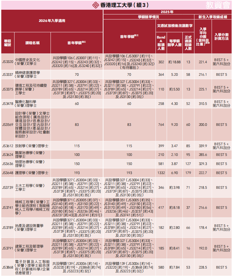 26届DSE考生必看！2025年港八大DSE分数线汇总