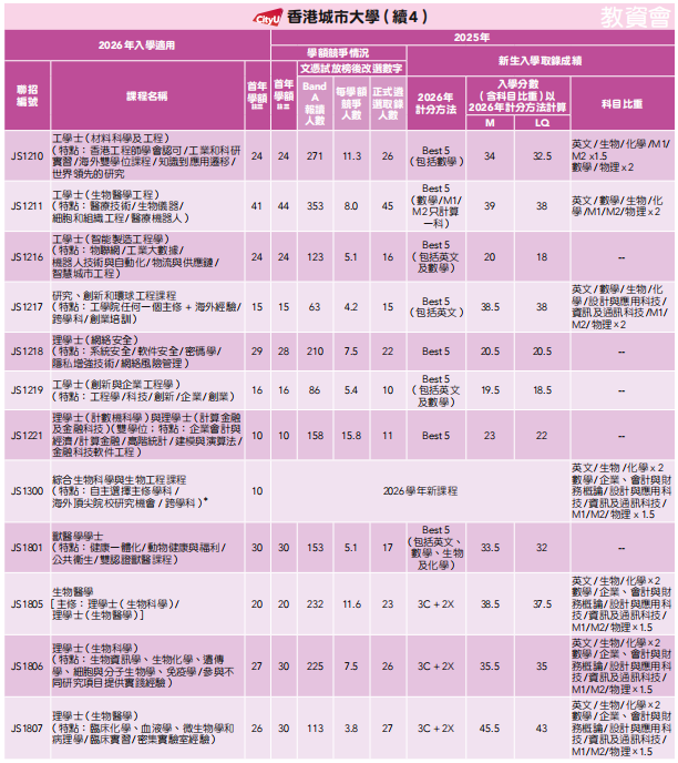 26届DSE考生必看！2025年港八大DSE分数线汇总