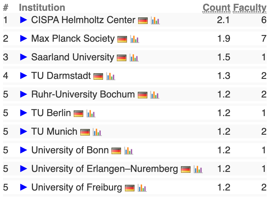 德国计算机科学 (Computer Science) 专业这些高校表现最牛！
