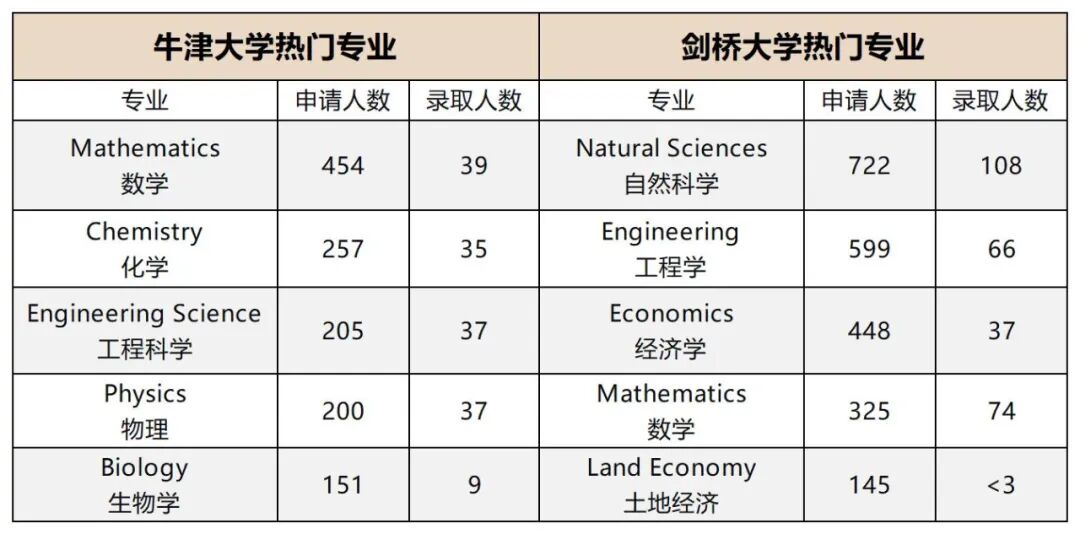 2026中国学生牛剑申请卷疯了?选对赛道,胜过盲目努力 2026中国学生牛剑申请卷疯了?选对赛道,胜过盲目努力