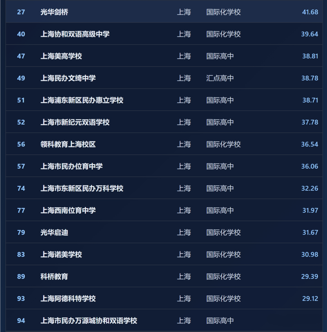 2025出国留学最强中学榜排名出炉!上海上榜学校最多,共24校! 2025出国留学最强中学榜排名出炉!上海上榜学校最多,共24校!