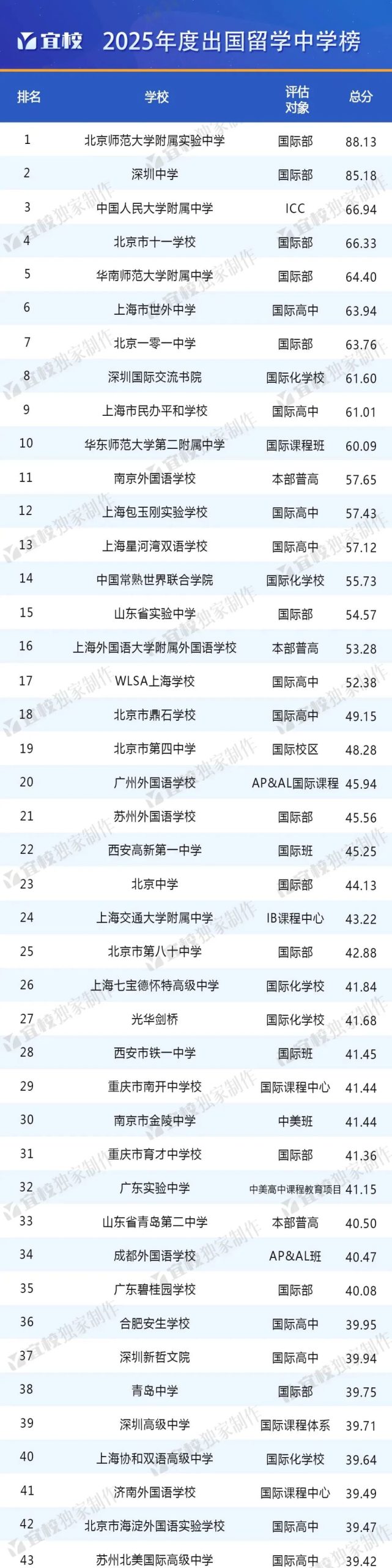 2025出国留学最强中学榜排名出炉!上海上榜学校最多,共24校! 2025出国留学最强中学榜排名出炉!上海上榜学校最多,共24校!