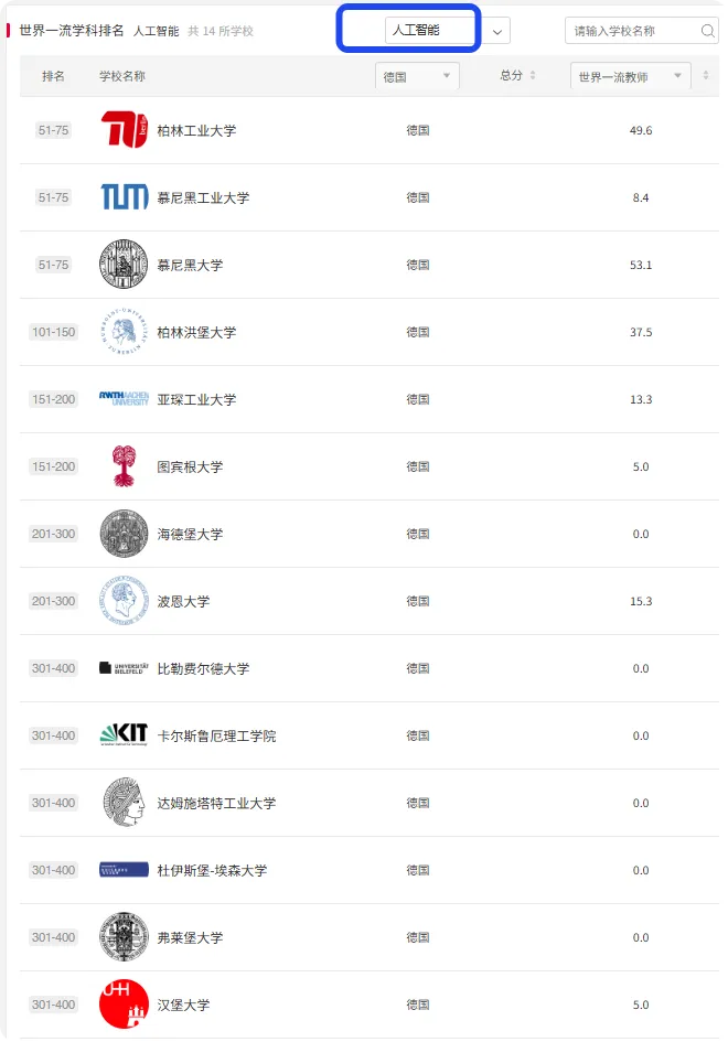 欧洲留学 | “人工智能” 学科! 欧洲多国院校排名!（德法意荷比西瑞士瑞典丹麦挪威芬兰) 2025“软科世界一流学科排名”