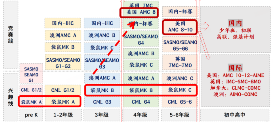 1-2年级别急着冲AMC8,袋鼠数学更合适!附袋鼠数学竞赛考前辅导课程 1-2年级别急着冲AMC8,袋鼠数学更合适!附袋鼠数学竞赛考前辅导课程