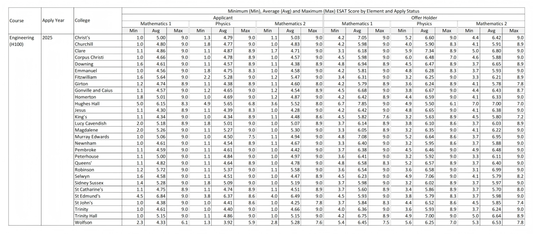 笔试 | 重磅发布！剑桥大学2025 ESAT真实分数线曝光，各专业与学院差距到底有多大？