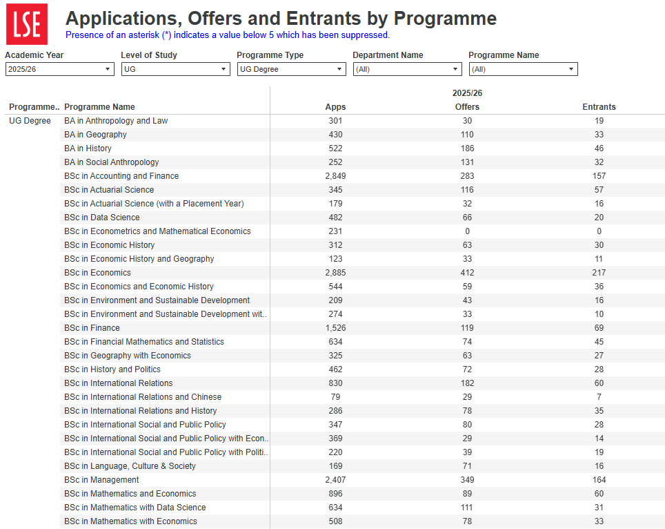 “高冷女神校” LSE 2025/26申请数据曝光,中国学生录取率竟比整体高? “高冷女神校” LSE 2025/26申请数据曝光,中国学生录取率竟比整体高?