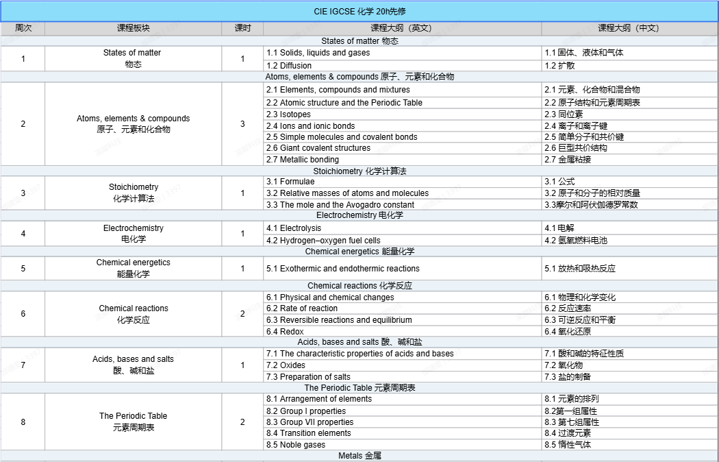 IGCSE化学考试大纲！IGCSE化学培训全程课程
