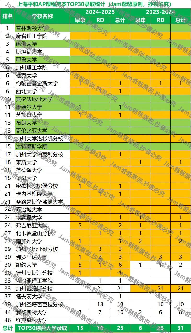 上海平和AP 2025届录取结果分析，美本录取难在哪？