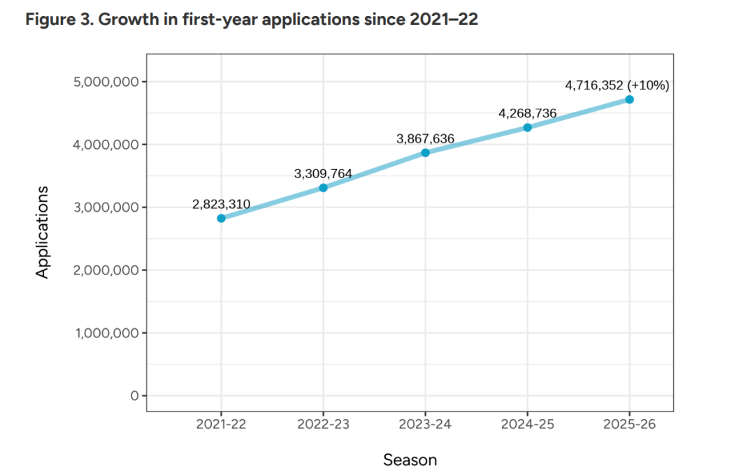 惊讶！最新申请季美本早申数据公布！加拿大锐减13%！国际生锐减9%