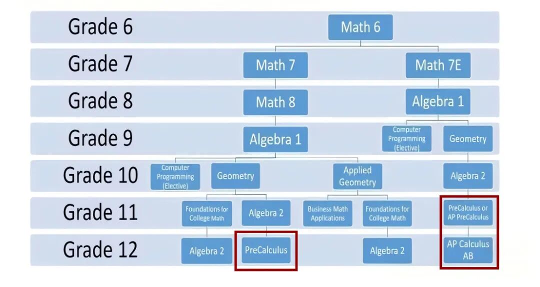超全干货!AP微积分Pre/AB/BC怎么选?考试内容、备考难度、选课规划、学习方法一文说清! 超全干货!AP微积分Pre/AB/BC怎么选?考试内容、备考难度、选课规划、学习方法一文说清!
