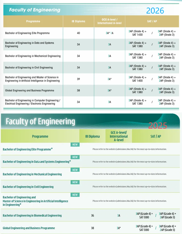 香港大学2026国际生申请要求全面更新，多专业门槛大幅提升！