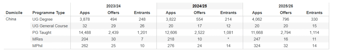 LSE更新25/26学年申请数据!中国学生录取率竟比整体高? LSE更新25/26学年申请数据!中国学生录取率竟比整体高?