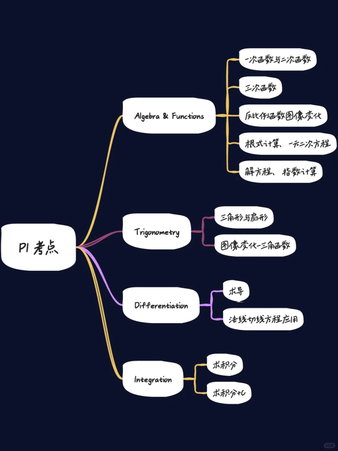 ALevel数学P1知识点解读 对比高考数学谁的难度更大？