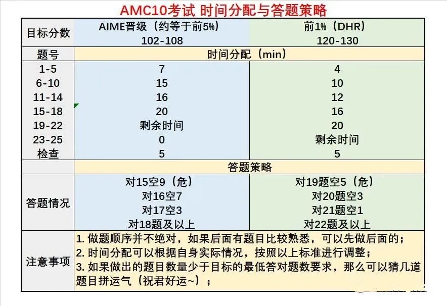AMC10竞赛难度与校内数学/初中联赛/国际数学课程对比有什么不同?附AMC10数学竞赛培训课程 AMC10竞赛难度与校内数学/初中联赛/国际数学课程对比有什么不同?附AMC10数学竞赛培训课程