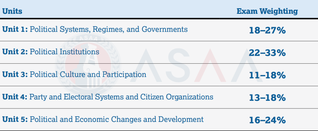 AP选科PK丨美国政府政治 vs 比较政府政治？哪个中国学生更好拿5分？