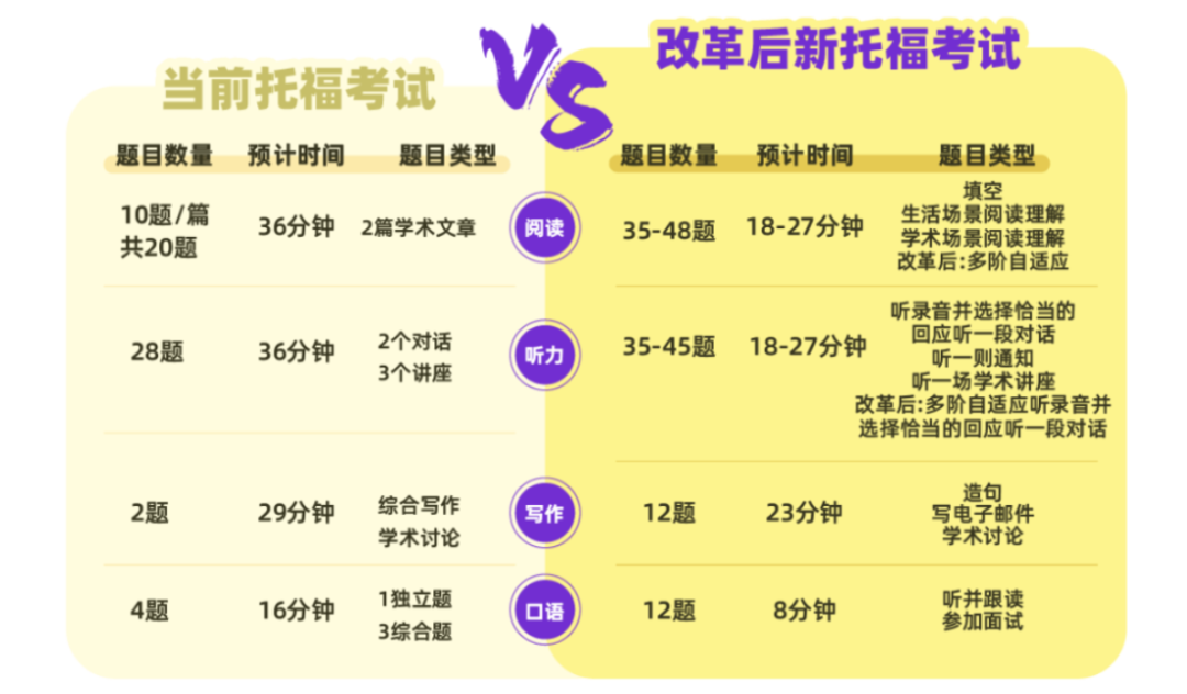 托福官方紧急调整2026考位：从67场更改为59场！新旧托福备考策略讲座快来预约！